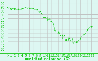 Courbe de l'humidit relative pour Nancy - Essey (54)