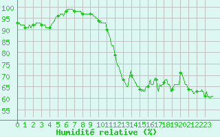 Courbe de l'humidit relative pour Cap de la Hague (50)