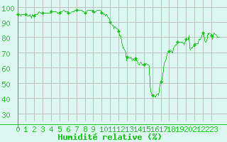 Courbe de l'humidit relative pour Le Puy - Loudes (43)
