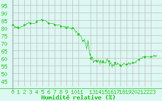 Courbe de l'humidit relative pour Dole-Tavaux (39)