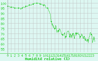 Courbe de l'humidit relative pour Le Talut - Belle-Ile (56)