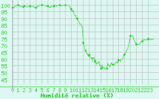 Courbe de l'humidit relative pour Bergerac (24)