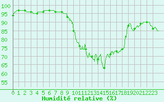 Courbe de l'humidit relative pour Limoges (87)