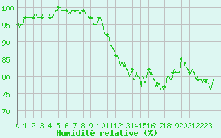 Courbe de l'humidit relative pour Grez-en-Boure (53)