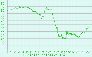 Courbe de l'humidit relative pour Aurillac (15)