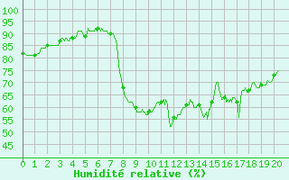 Courbe de l'humidit relative pour Sartne (2A)