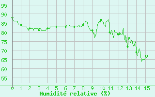 Courbe de l'humidit relative pour Berzme (07)