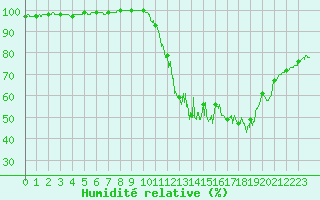 Courbe de l'humidit relative pour Belfort-Dorans (90)