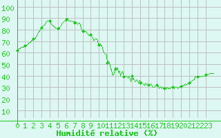 Courbe de l'humidit relative pour Dole-Tavaux (39)