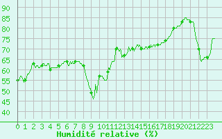 Courbe de l'humidit relative pour Ajaccio - Campo dell'Oro (2A)