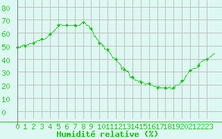 Courbe de l'humidit relative pour Bordeaux (33)