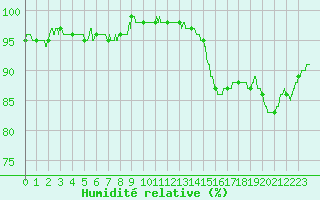 Courbe de l'humidit relative pour Toussus-le-Noble (78)