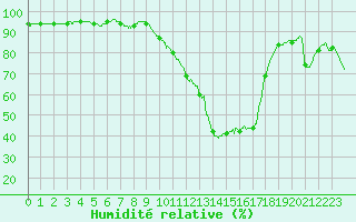 Courbe de l'humidit relative pour Vichy (03)