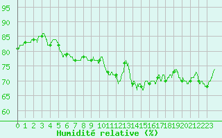 Courbe de l'humidit relative pour Le Mans (72)