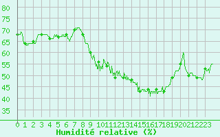 Courbe de l'humidit relative pour Saint-Mards-en-Othe (10)