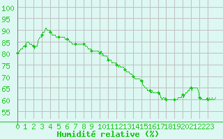 Courbe de l'humidit relative pour Valence (26)