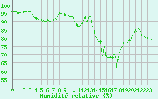 Courbe de l'humidit relative pour Tours (37)