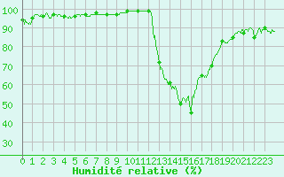 Courbe de l'humidit relative pour Pontoise - Cormeilles (95)