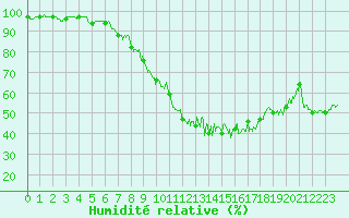 Courbe de l'humidit relative pour Saint-Auban (04)