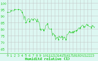 Courbe de l'humidit relative pour Cap Pertusato (2A)