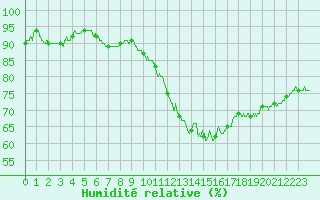 Courbe de l'humidit relative pour Trappes (78)
