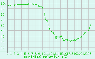 Courbe de l'humidit relative pour Vichy (03)