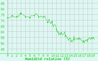 Courbe de l'humidit relative pour Alaigne (11)