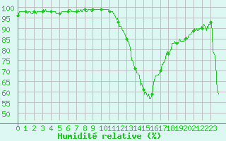 Courbe de l'humidit relative pour Dax (40)