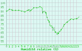 Courbe de l'humidit relative pour Paris - Montsouris (75)