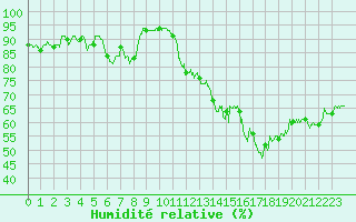 Courbe de l'humidit relative pour Saint-Chamond-l'Horme (42)