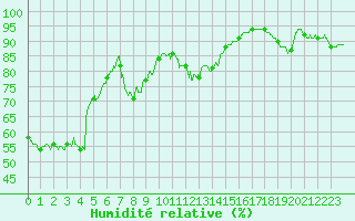 Courbe de l'humidit relative pour Cap Bar (66)