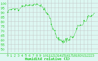Courbe de l'humidit relative pour Belfort-Dorans (90)
