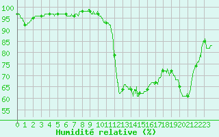 Courbe de l'humidit relative pour Carpentras (84)