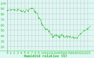 Courbe de l'humidit relative pour Avignon (84)