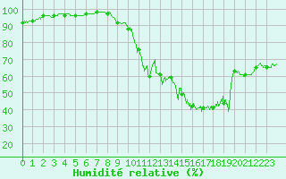 Courbe de l'humidit relative pour Solenzara - Base arienne (2B)