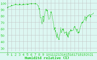 Courbe de l'humidit relative pour La Motte du Caire (04)