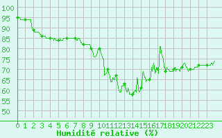 Courbe de l'humidit relative pour Le Mans (72)