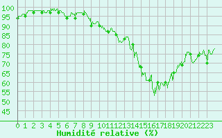 Courbe de l'humidit relative pour Roanne (42)