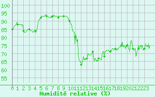 Courbe de l'humidit relative pour Ile de Groix (56)