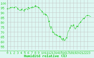 Courbe de l'humidit relative pour Toulouse-Blagnac (31)
