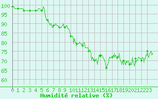 Courbe de l'humidit relative pour Dunkerque (59)