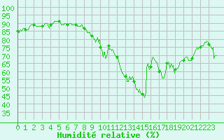 Courbe de l'humidit relative pour La Rochelle - Aerodrome (17)
