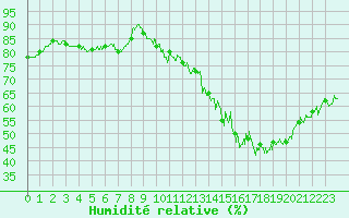 Courbe de l'humidit relative pour Nancy - Essey (54)
