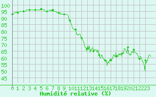 Courbe de l'humidit relative pour Biscarrosse (40)