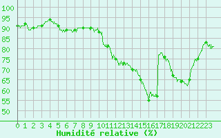 Courbe de l'humidit relative pour Guret Saint-Laurent (23)