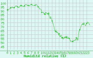 Courbe de l'humidit relative pour Le Bourget (93)