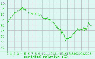 Courbe de l'humidit relative pour Lyon - Saint-Exupry (69)