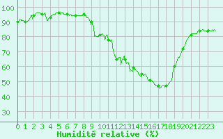 Courbe de l'humidit relative pour Ble / Mulhouse (68)