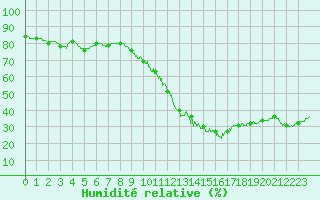 Courbe de l'humidit relative pour Angers-Marc (49)