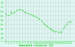 Courbe de l'humidit relative pour Perpignan (66)